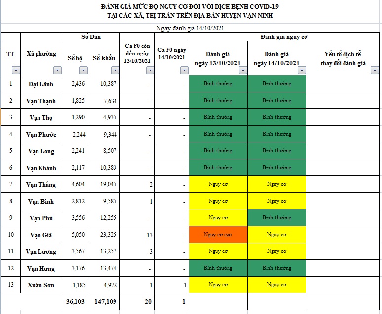 ĐÁNH GIÁ MỨC ĐỘ NGUY CƠ DỊCH BỆNH COVID-19 TẠI HUYỆN VẠN NINH (Cập nhật đến 14/10/2021)